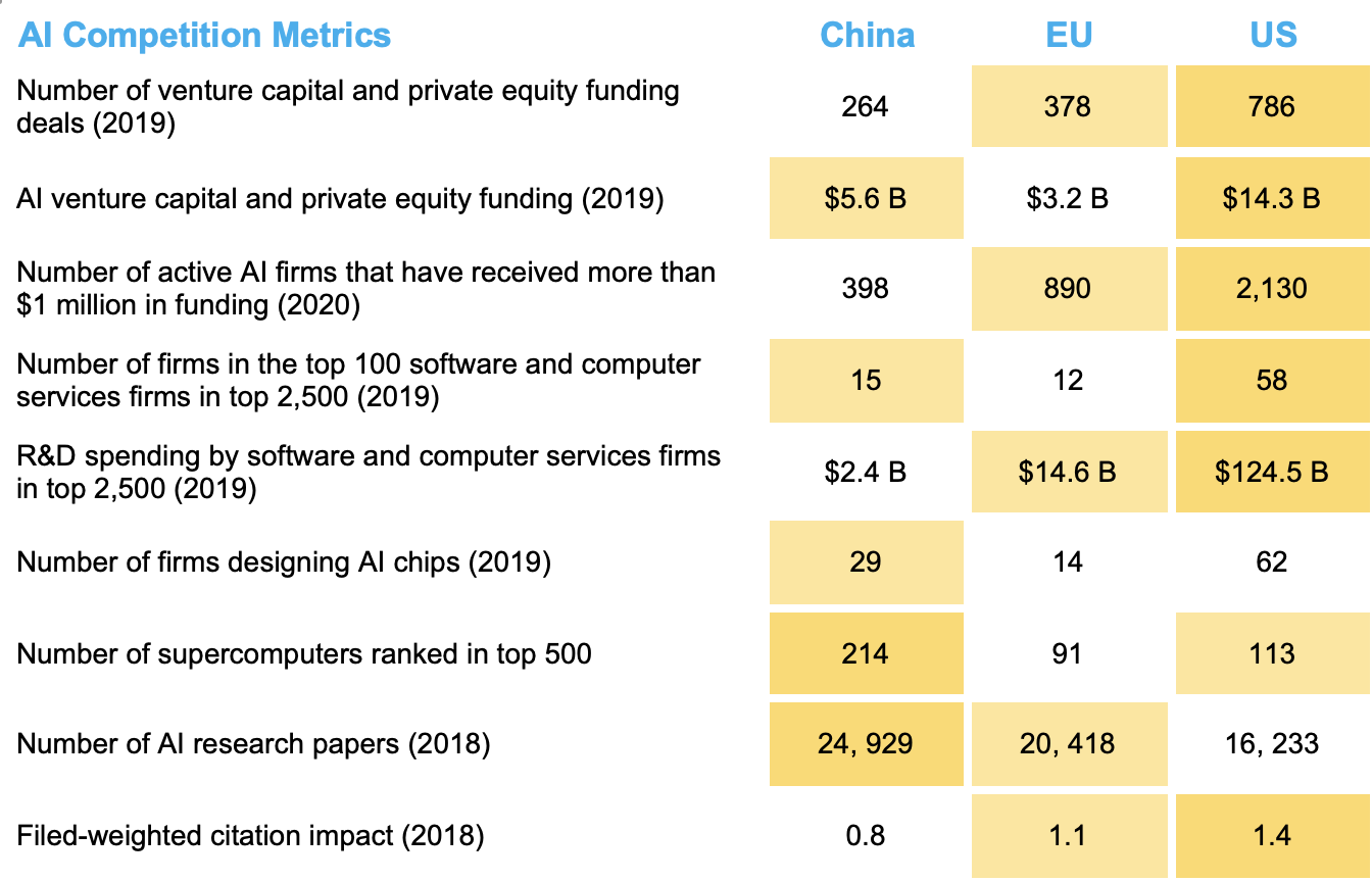 AI competition metrics China US EU
